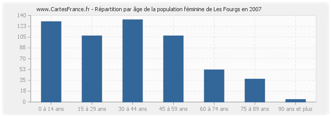 Répartition par âge de la population féminine de Les Fourgs en 2007